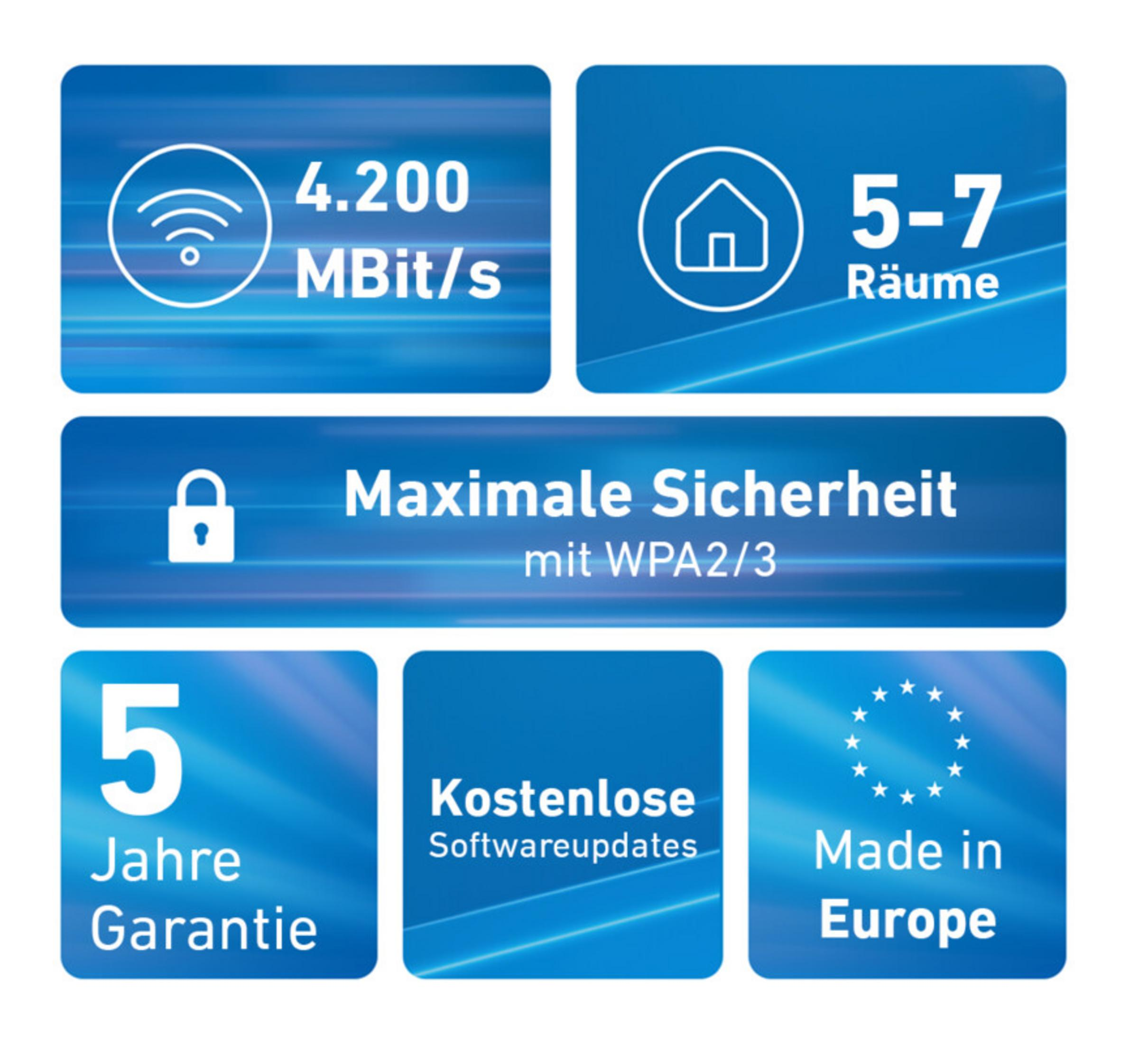 Übersicht über Produktmerkmale: 4.200 MBit/s, 5-7 Räume, max. Sicherheit, 5 Jahre Garantie, kostenlose Updates, made in Europe.