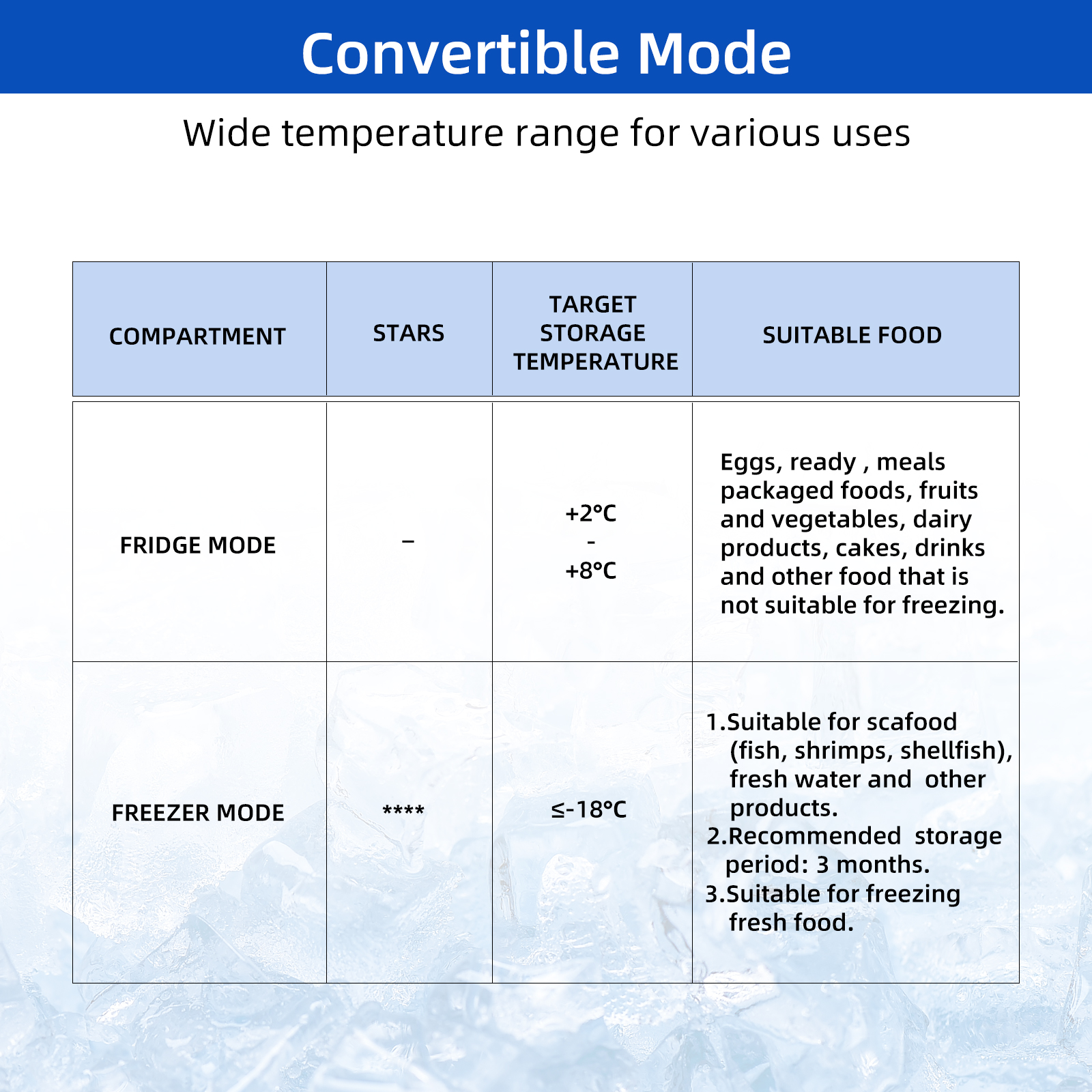 Chart showing fridge and freezer modes, temperatures, and suitable foods.