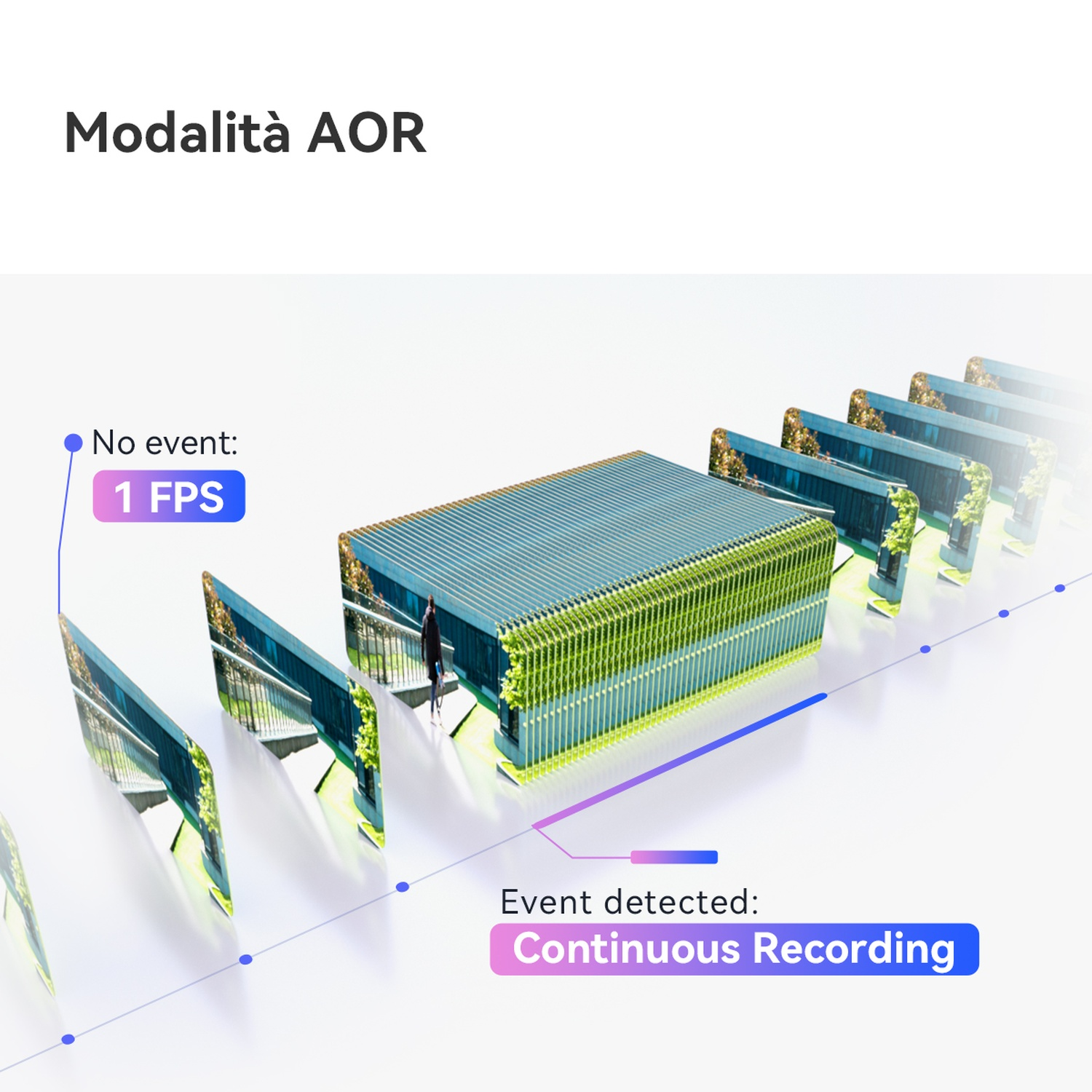 Grafika 3D: Sekwencja obrazów budynku z idącą osobą. 'No event: 1 FPS' i 'Event detected: Continuous Recording'.