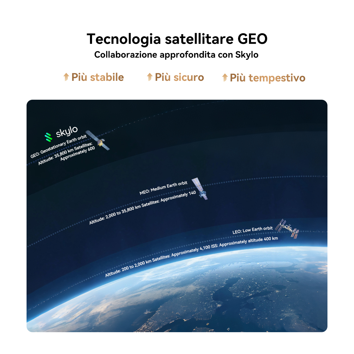Orbita satellitare: GEO, MEO, LEO con altitudini e numero satelliti.