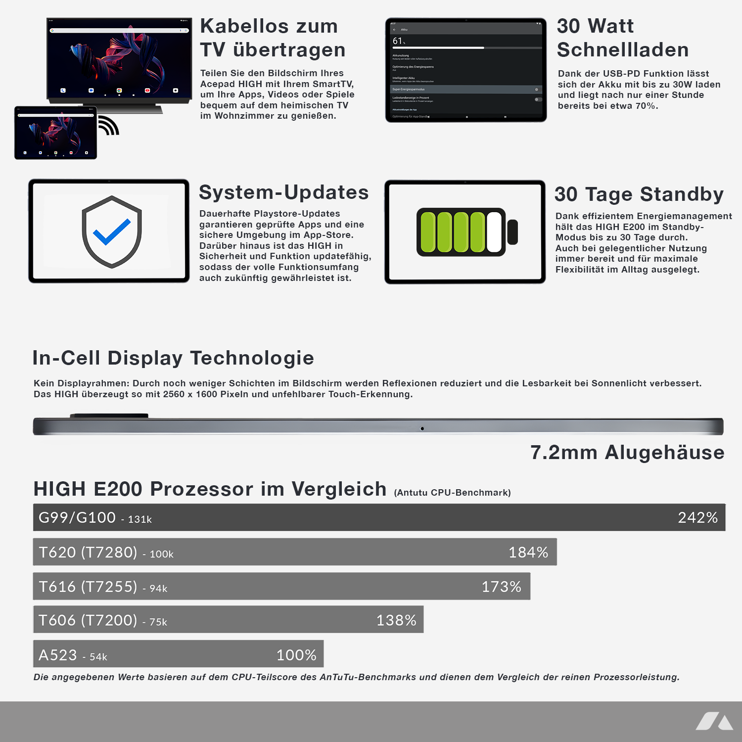 Screenshots eines Tablets und Fernsehers, Ladeanzeige, Akku, und ein CPU-Vergleichsdiagramm.