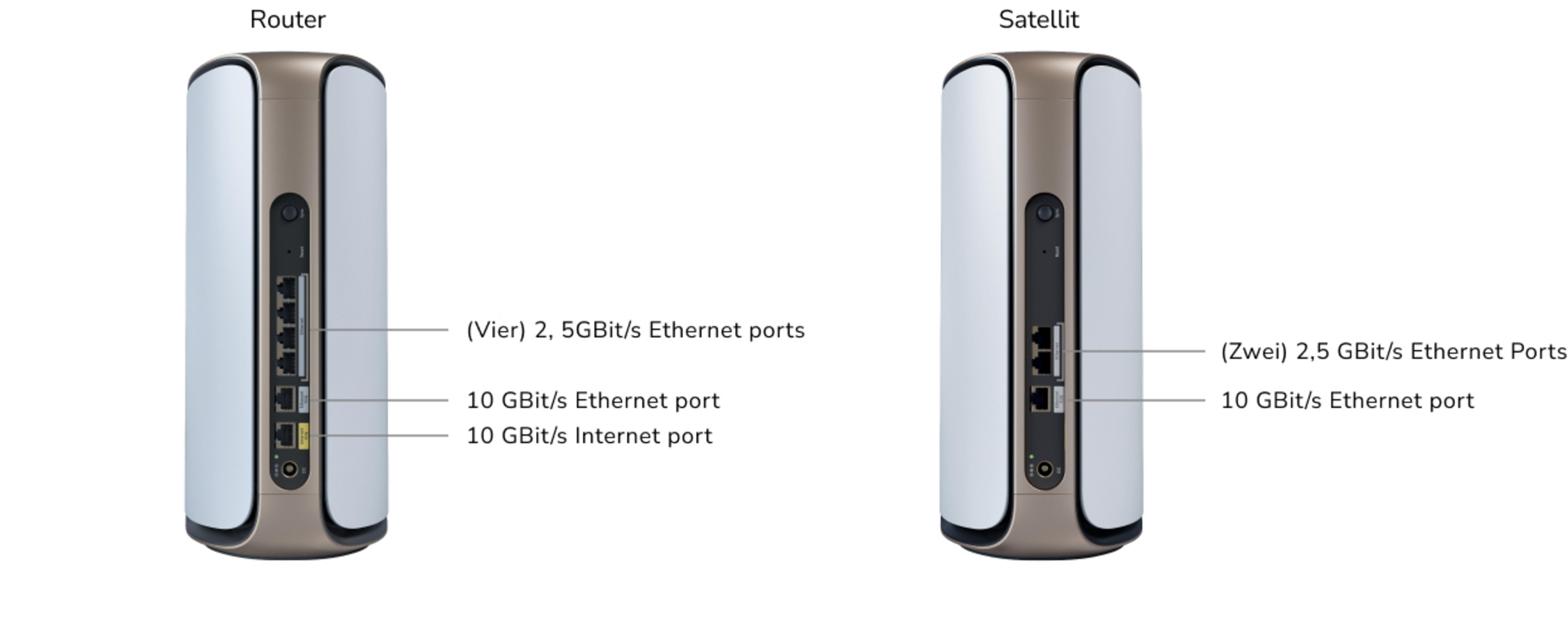 Router mit 4x 5GBit/s Ethernet, 1x 10GBit/s Ethernet & 1x 10GBit/s Internet-Port.