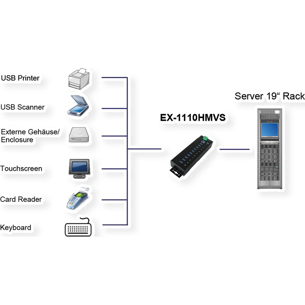 Diagramm zeigt USB-Geräte, die mit einem EX-1110HMVS verbunden sind, welches mit einem Server-Rack verbunden ist.