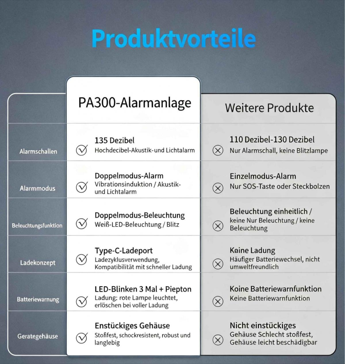 Vergleichstabelle Produktvorteile: PA300-Alarmanlage vs. Weitere Produkte.