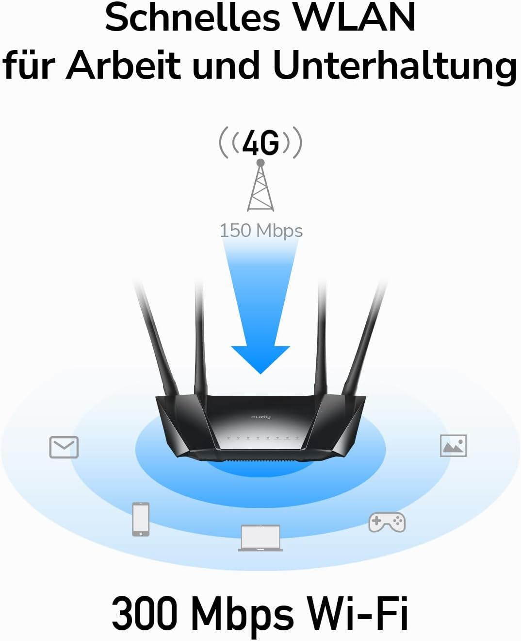 Ein schwarzer WLAN-Router mit Antennen, der 4G und 300 Mbps Wi-Fi für Arbeit und Unterhaltung anzeigt.