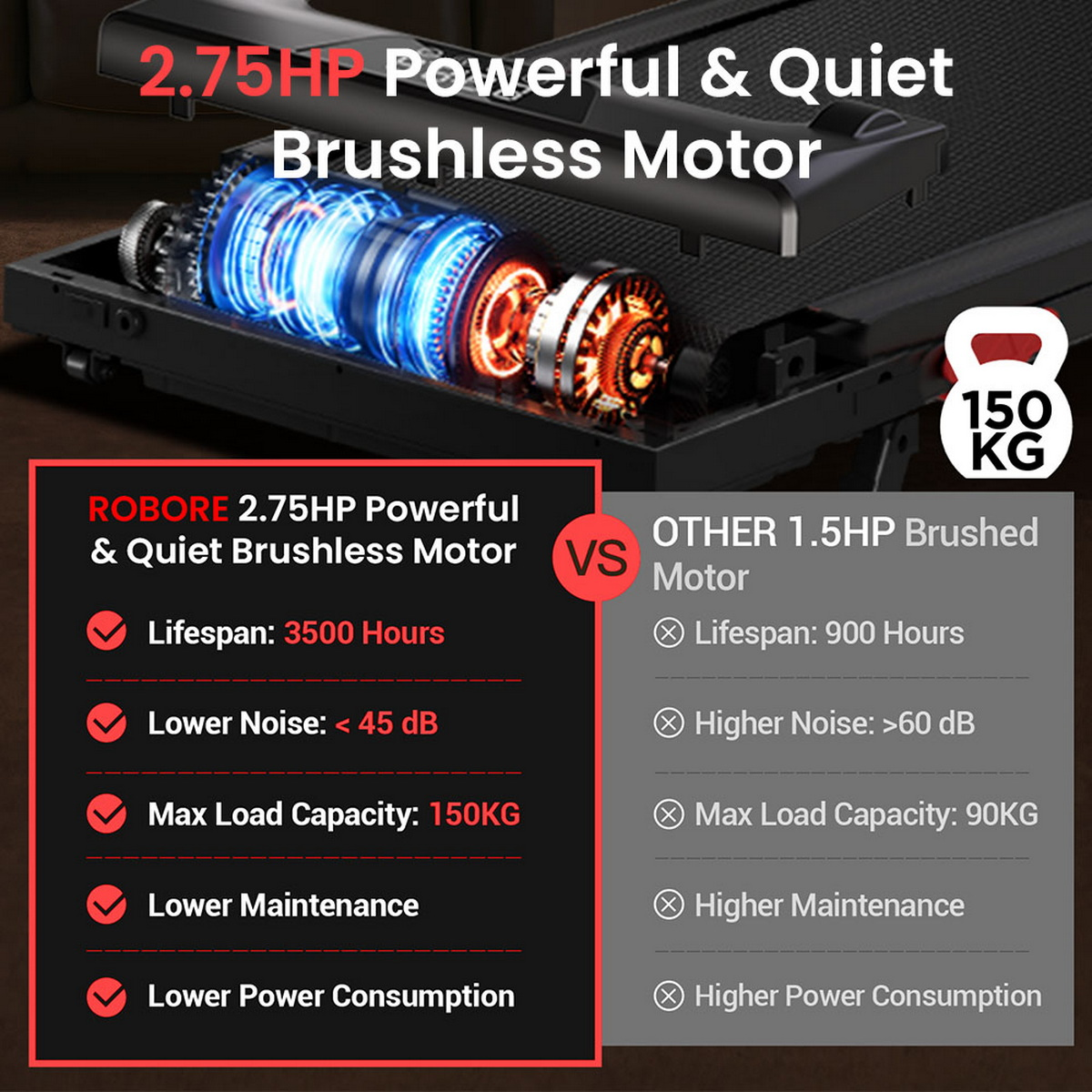 Comparación de motores de cinta: 2.75HP sin escobillas vs. 1.5HP con escobillas, 150kg.