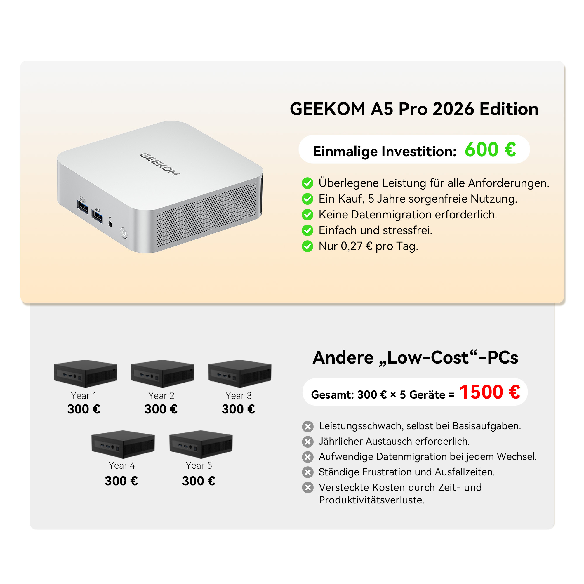 GEEKOM A5 Pro PC und fünf "Low-Cost"-PCs im Vergleich. Der GEEKOM PC kostet 600€.