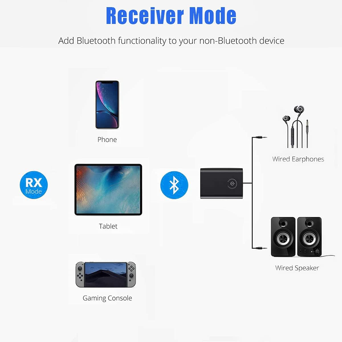 Diagramm zeigt Bluetooth-Empfänger, der Telefon, Tablet, Konsole mit Kabel-Kopfhörern und Lautsprechern verbindet.