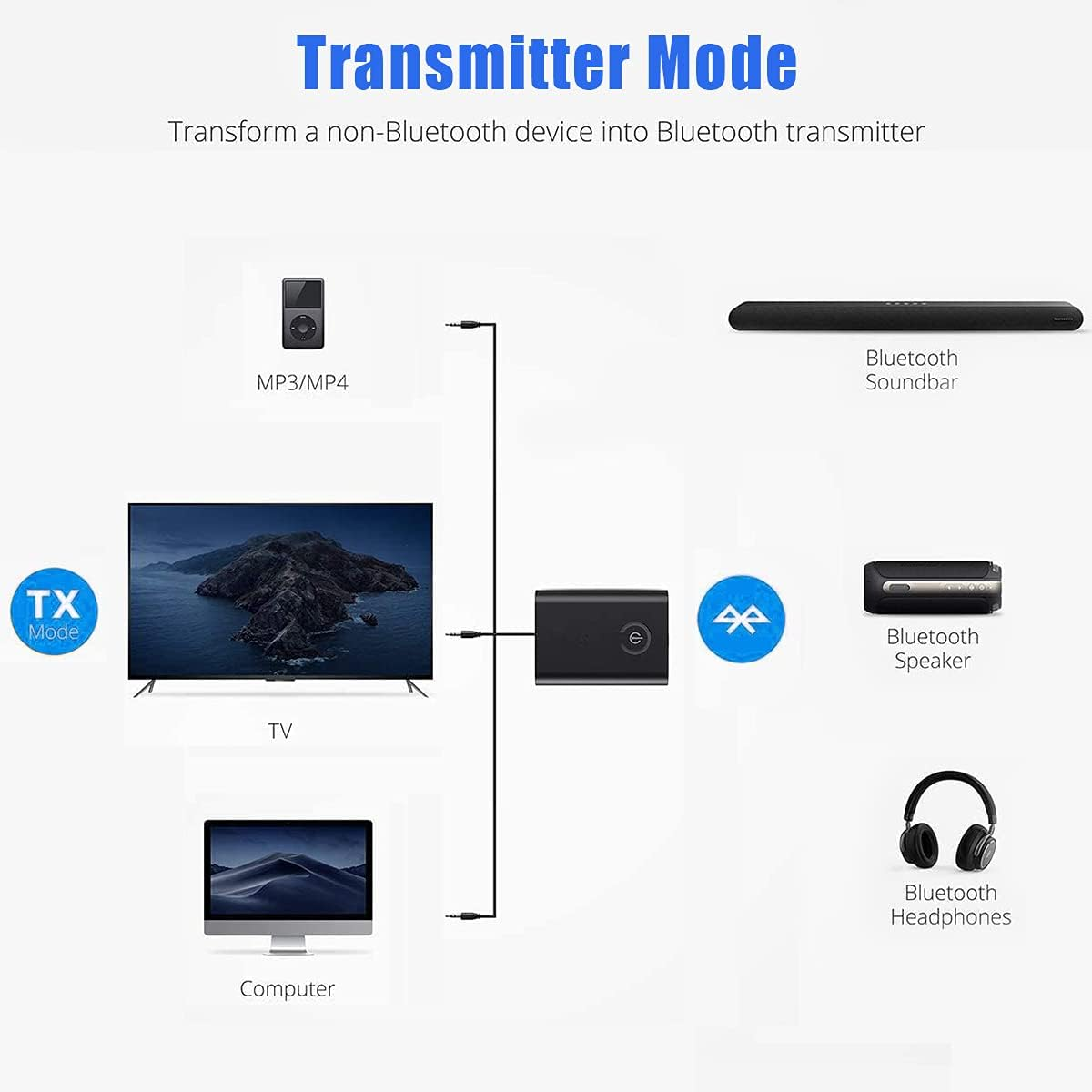 Diagramm zeigt TX-Modus: MP3/TV/PC verbunden mit Sender, sendet an Soundbar/Lautsprecher/Kopfhörer.