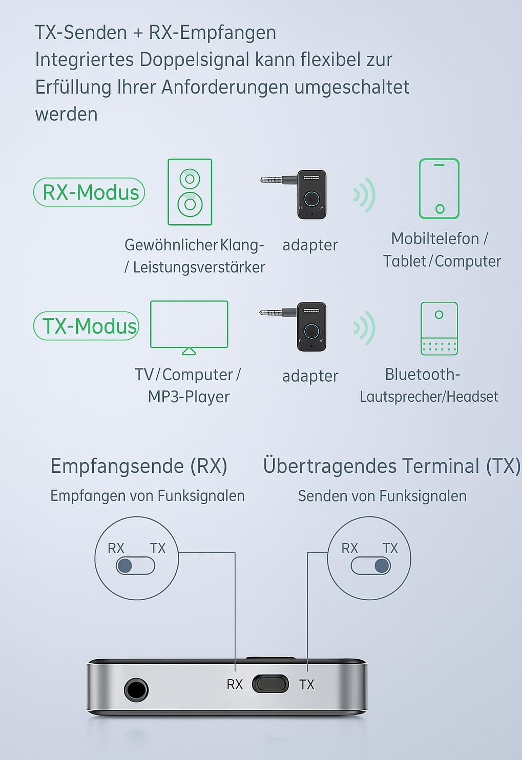 Diagramm zeigt TX/RX-Adapter für Audioübertragung zwischen Geräten.