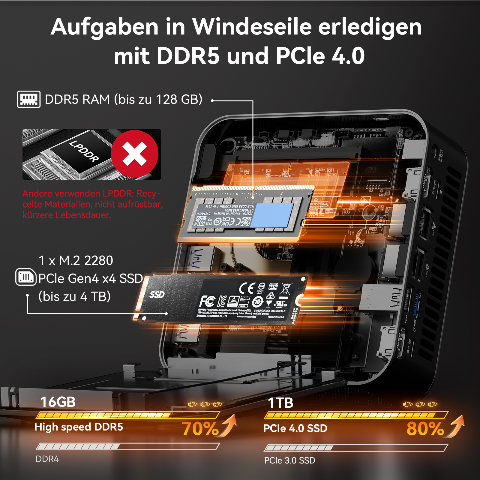 PC mit DDR5 RAM und PCIe 4.0 SSD. Zeigt Komponenten und Geschwindigkeitsbalken.