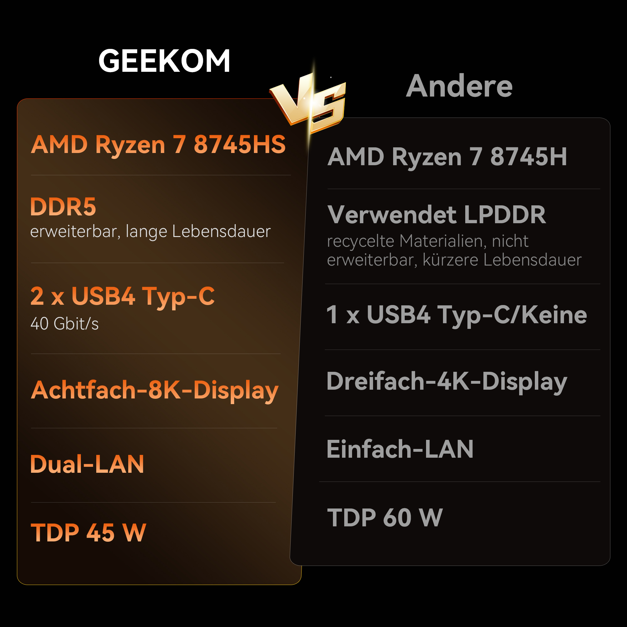Vergleich: GEEKOM vs. Andere, mit AMD Ryzen 7 8745HS und 8745H Spezifikationen.