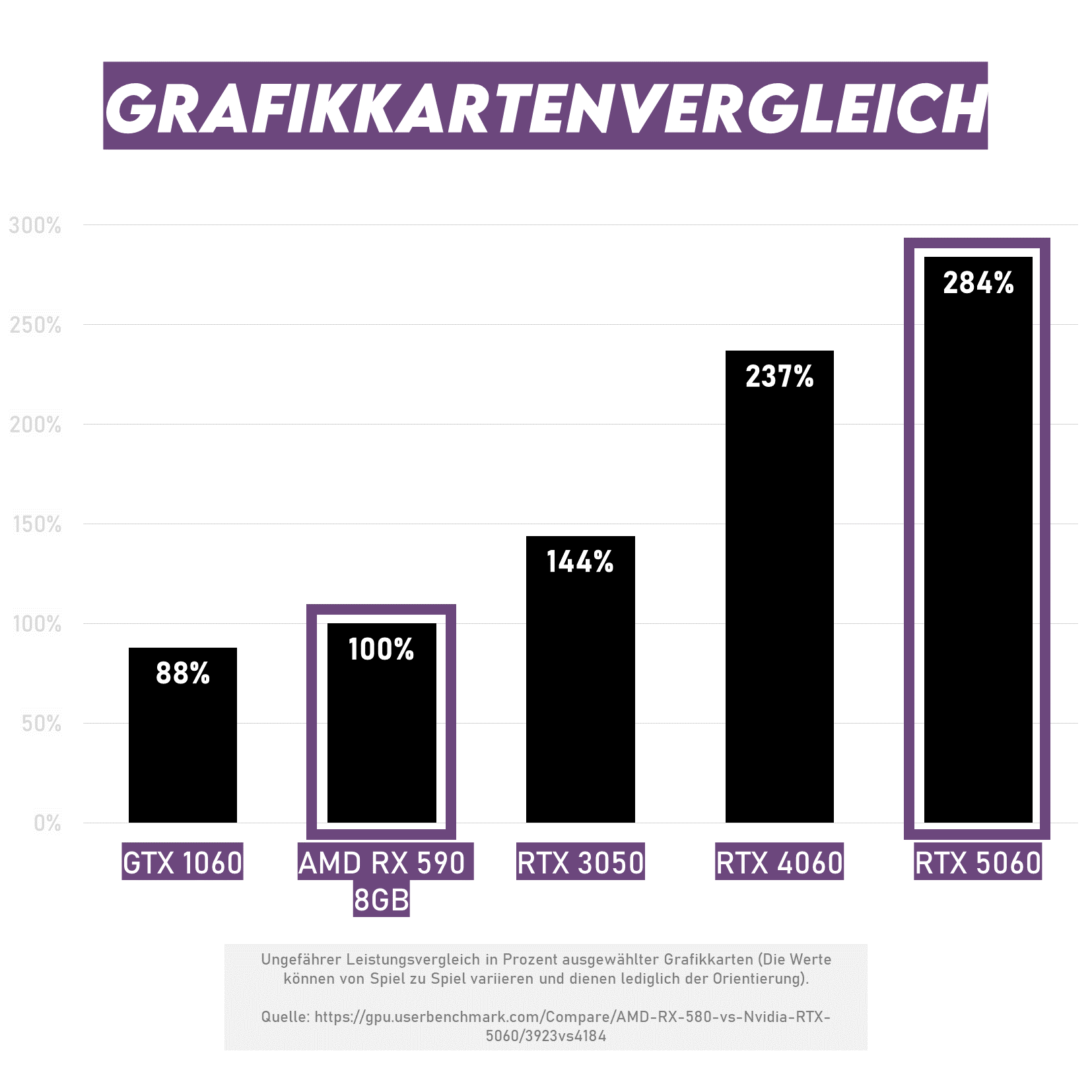 Balkendiagramm zeigt Leistungsvergleich von Grafikkarten: GTX 1060 (88%) bis RTX 5060 (284%).