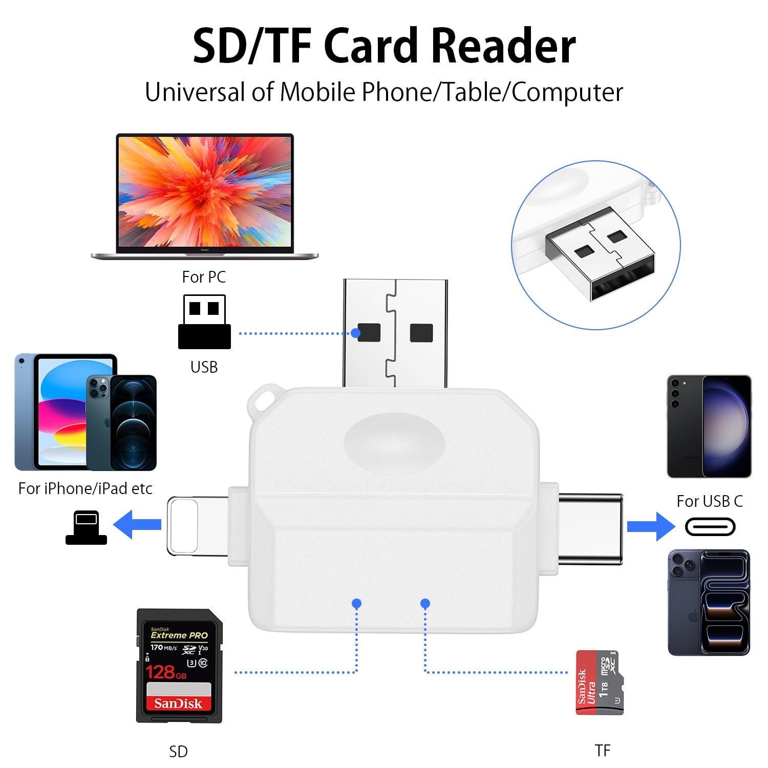 Weißer Kartenleser mit USB-, SD-, TF-Anschlüssen für Laptop, Handys und Tablet.