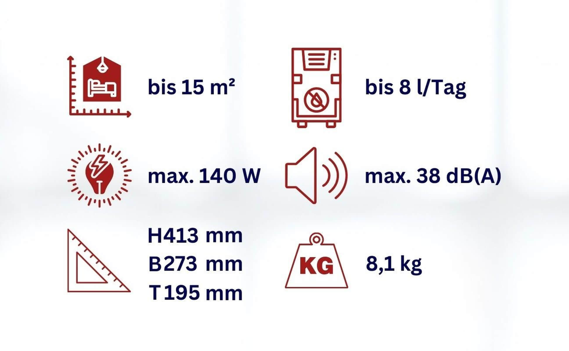 Technische Daten: bis 15 m², 8 l/Tag, 140 W, 38 dB(A), Maße 413x273x195 mm, 8.1 kg.