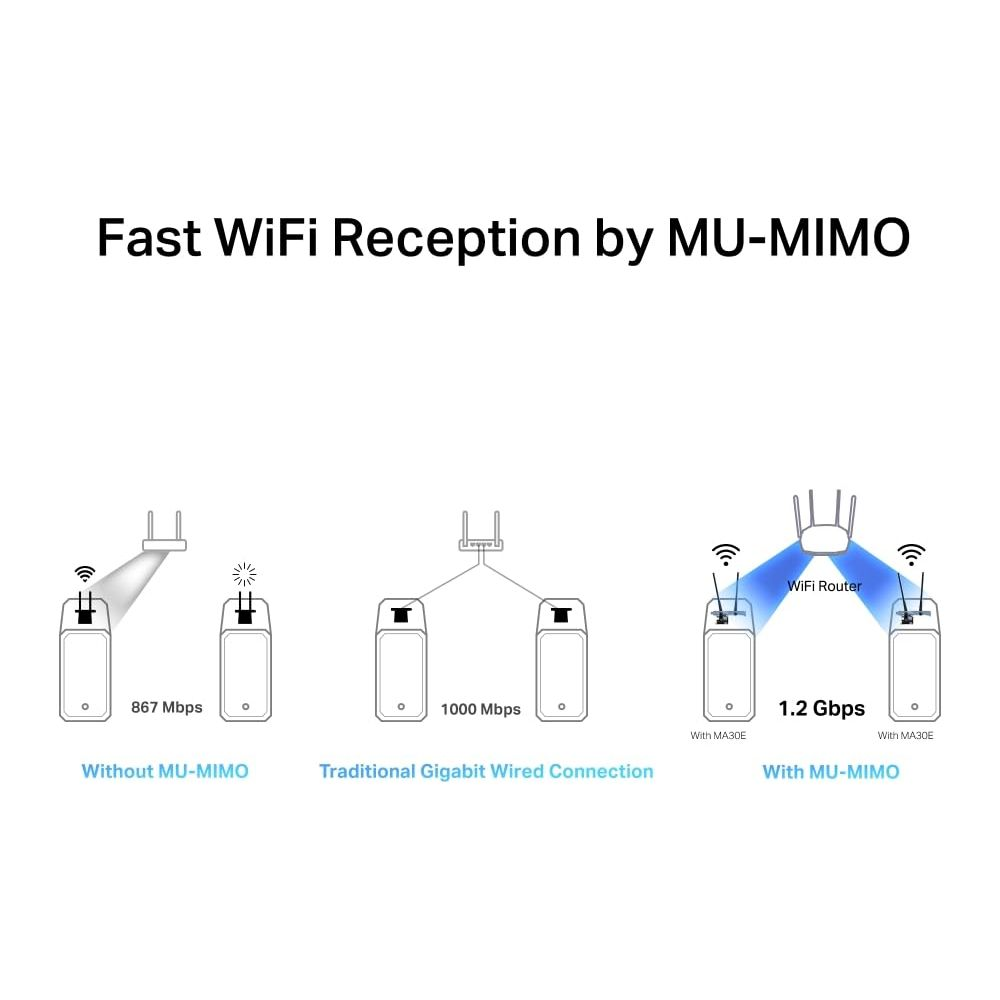 Diagramme vergleichen WLAN-Geschwindigkeiten: 867 Mbps ohne MU-MIMO, 1000 Mbps kabelgebunden, 1,2 Gbps mit MU-MIMO.