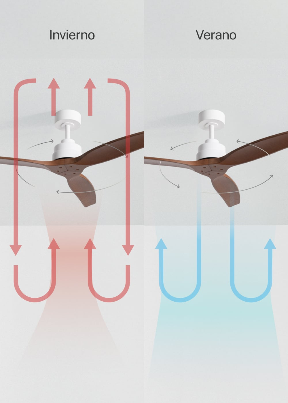 Ventilador de techo: modo invierno sube aire, modo verano baja aire. Diagrama flujo aire.