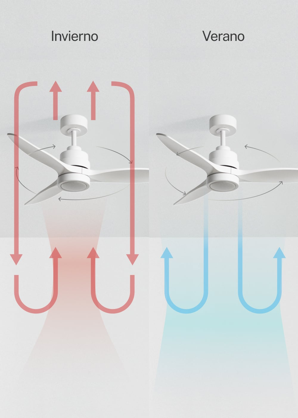 Ventilador de techo: modo invierno (izq.) succiona aire, modo verano (der.) impulsa aire.