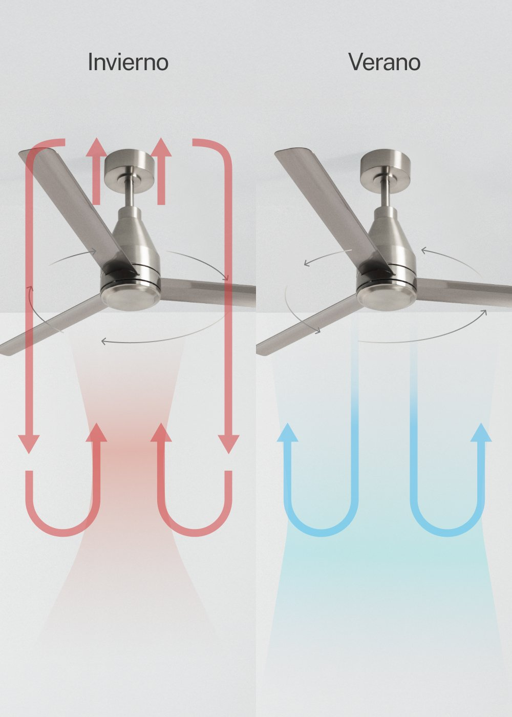 Ventiladores de techo: Izquierda aire hacia arriba en invierno, derecha aire hacia abajo.