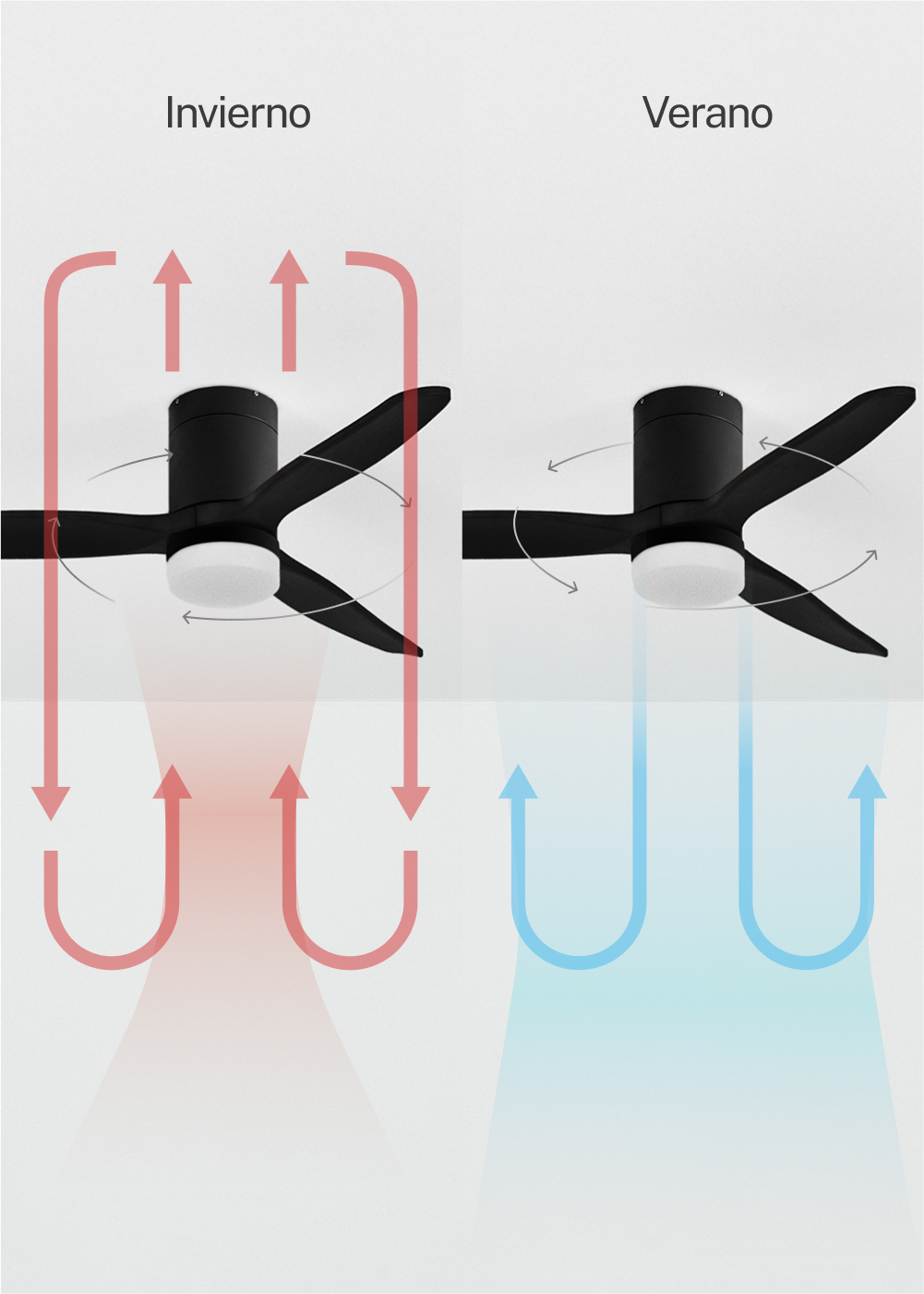 Dos ventiladores de techo: izquierda muestra aire hacia arriba (invierno), derecha hacia abajo.
