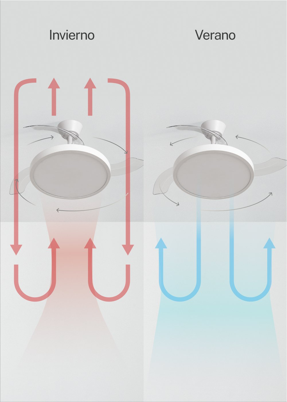 Ventilador de techo: modo invierno (rojo) succiona aire hacia arriba, modo verano (azul) lo expulsa.