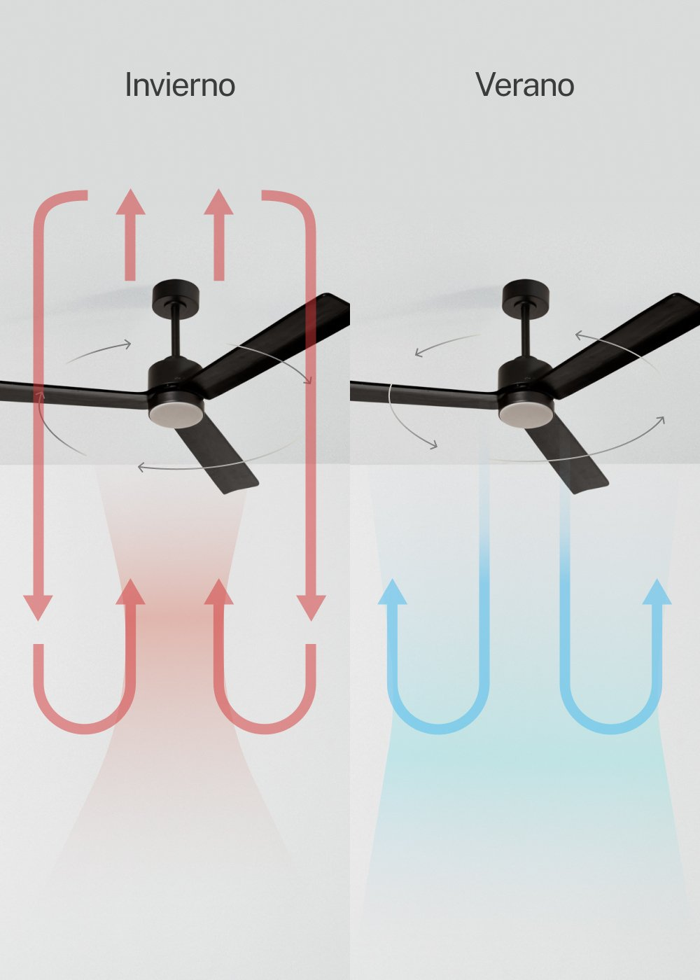 Ventilador de techo: modo invierno (rojo) sube aire, modo verano (azul) baja aire.