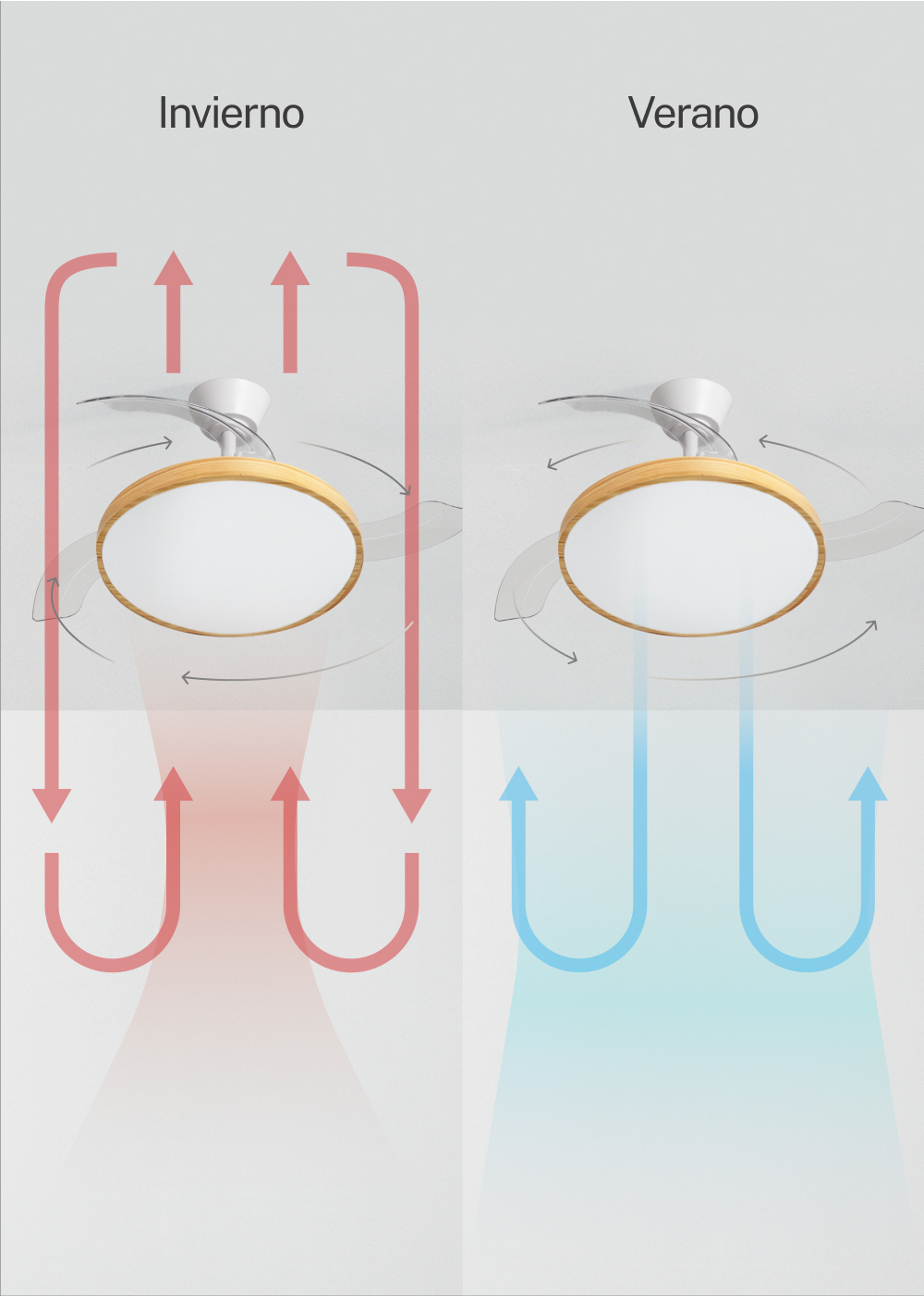 Ventilador de techo con luz: modo invierno (rojo) sube aire, modo verano (azul) baja aire.