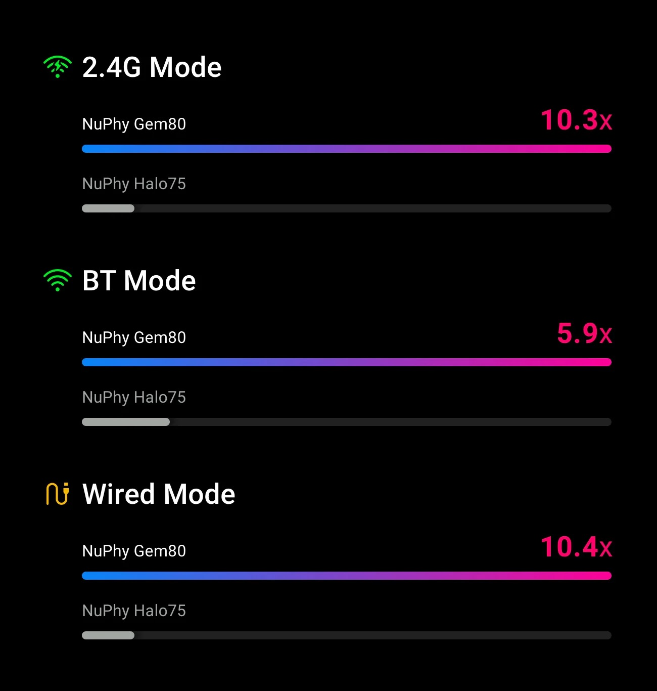 Porównanie NuPhy Gem80 i Halo75 w trybach 2.4G, BT i przewodowym z metrykami wydajności.