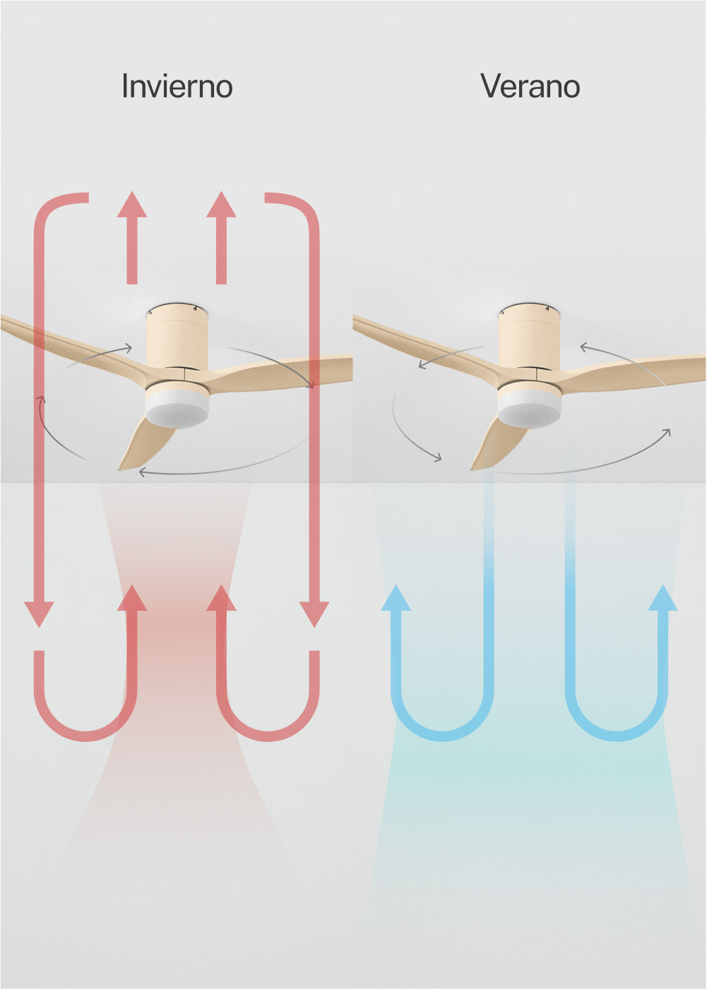 Ventilador de techo con flechas rojas para invierno y azules para verano.