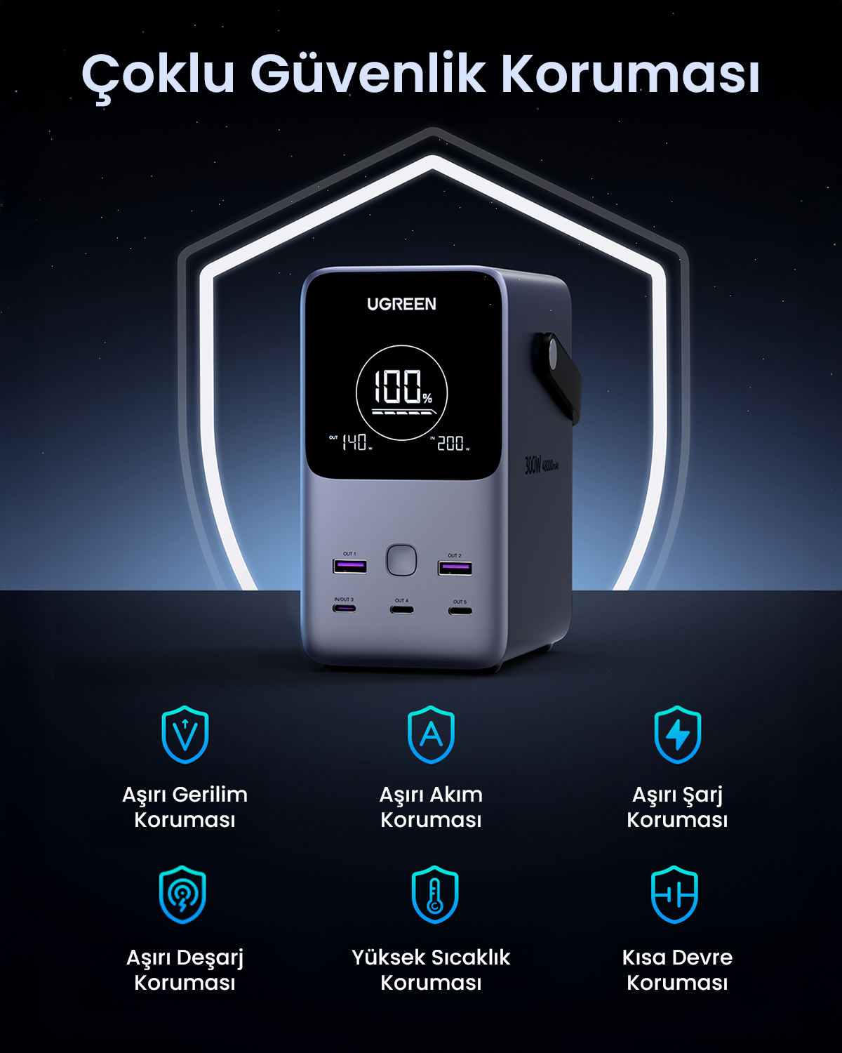 Powerbank UGREEN pokazujący 100% naładowania, 6 portów i funkcje bezpieczeństwa.