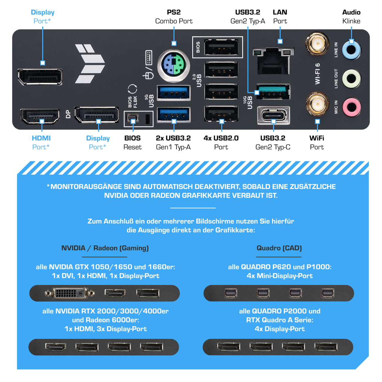 Motherboard-Anschlüsse: HDMI, DisplayPort, USB, LAN, WiFi, Audio. Grafikkarten-Ausgänge.