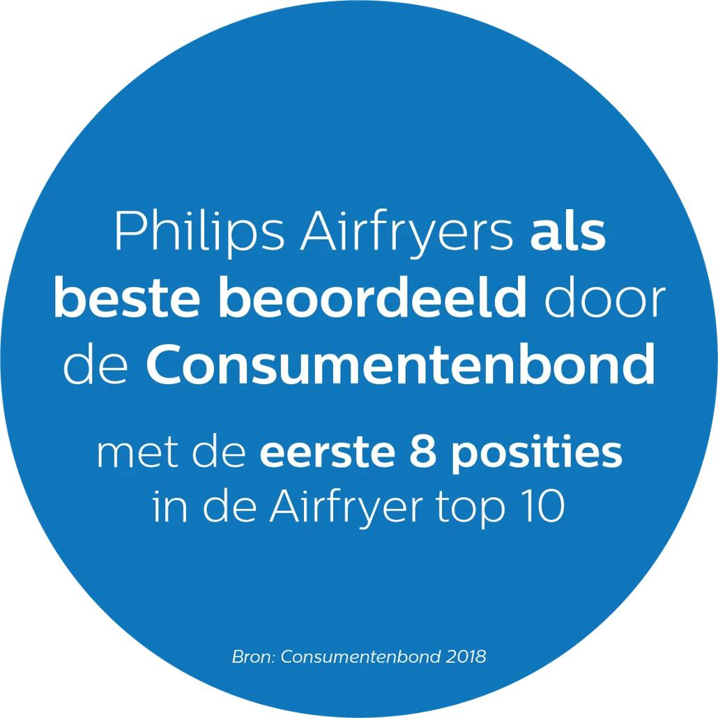 Philips Airfryer als best bewertet von Consumentenbond, 8 Plätze in Top 10.