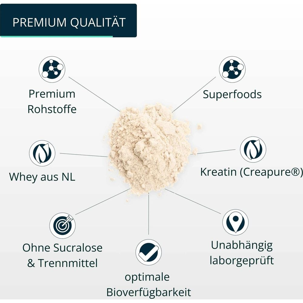 Poudre avec icônes: Ingrédients premium, Superfoods, Whey, Créatine, sans sucralose, testé en lab.