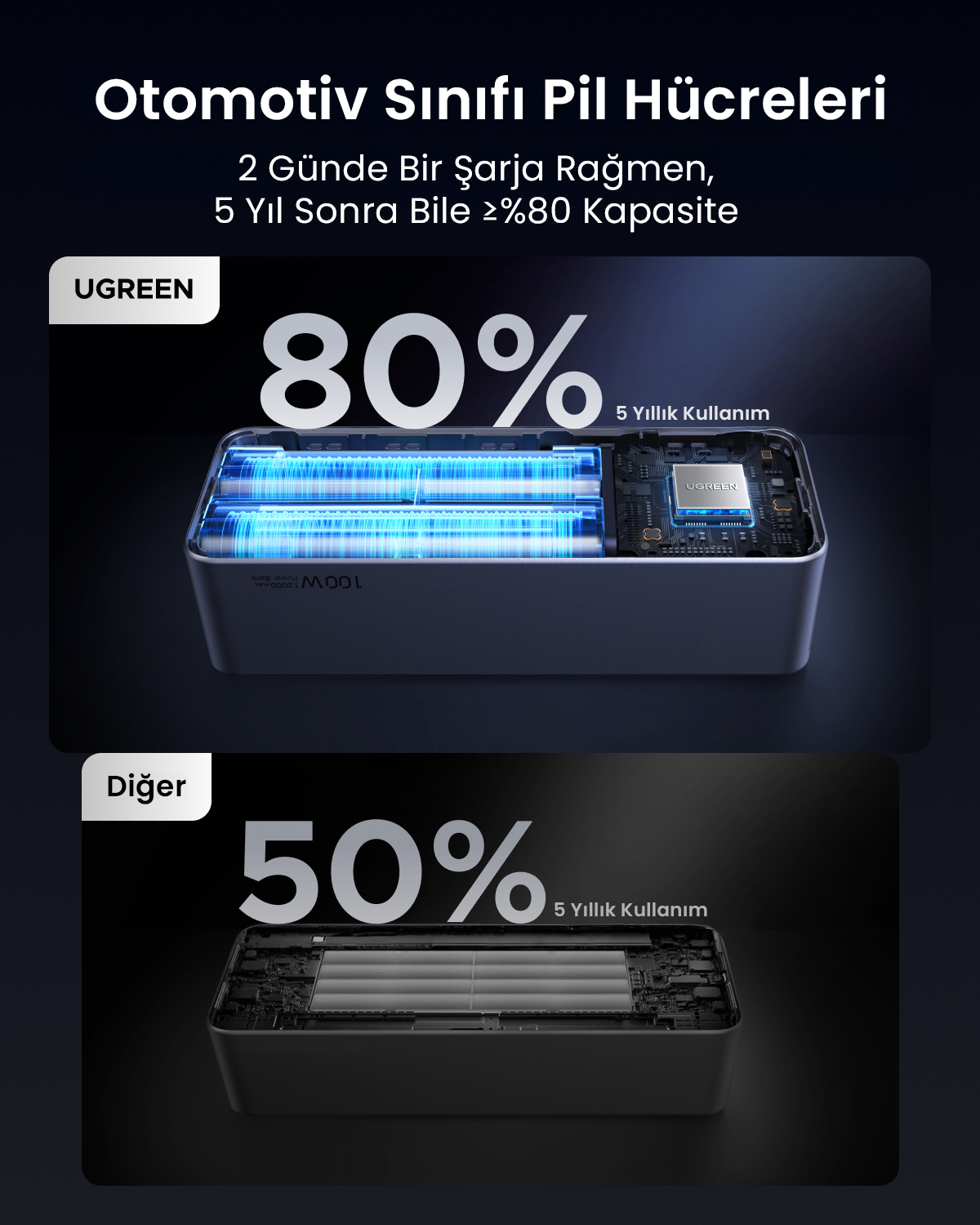 Dwa powerbanki: Jeden pokazuje 80% pojemności z podświetlonymi bateriami, drugi 50%.