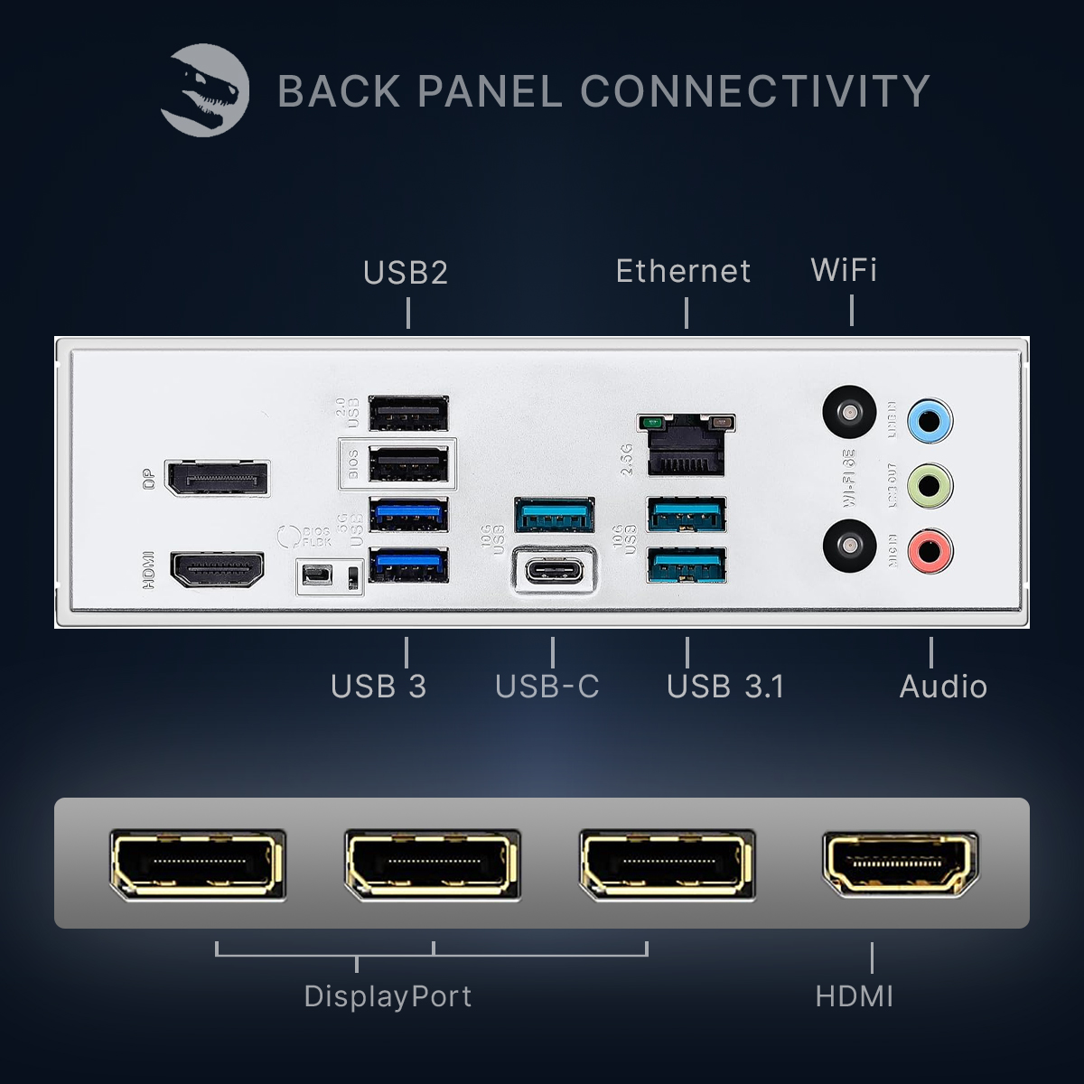 Anschlussübersicht des Motherboard-Backpanels mit USB, Ethernet, WiFi, DisplayPort und HDMI.