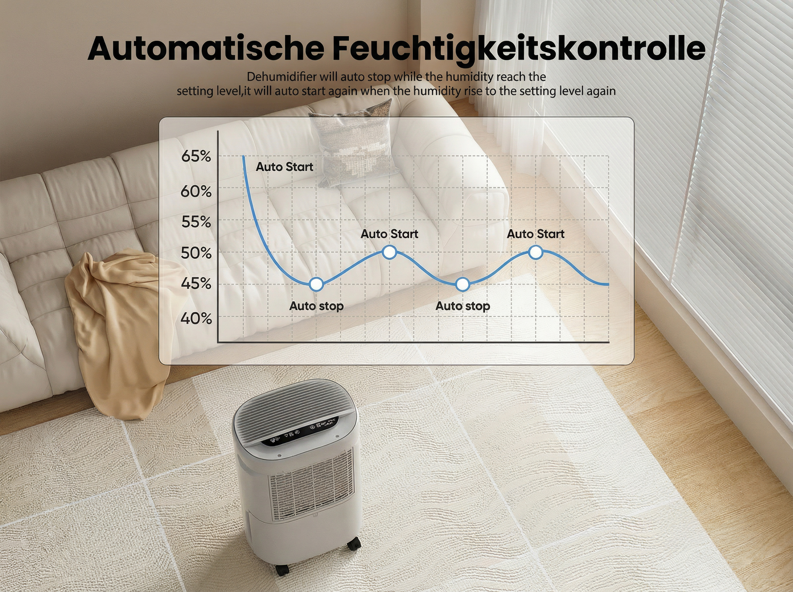 Ein weißer Luftentfeuchter steht auf einem Teppich neben einem Sofa. Eine Grafik zeigt die automatische Feuchtigkeitskontrolle.