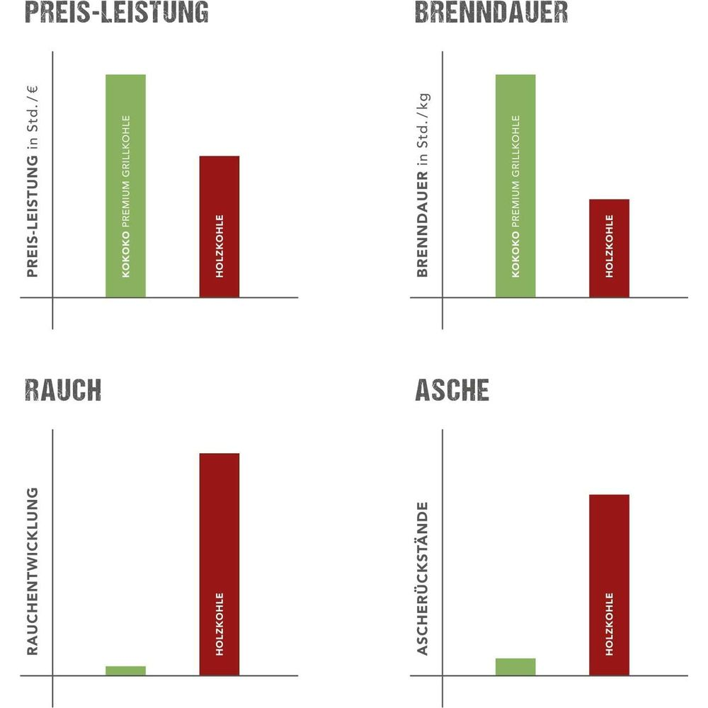 Quattro grafici a barre confrontano carbone e carbone per grigliate kokoko.