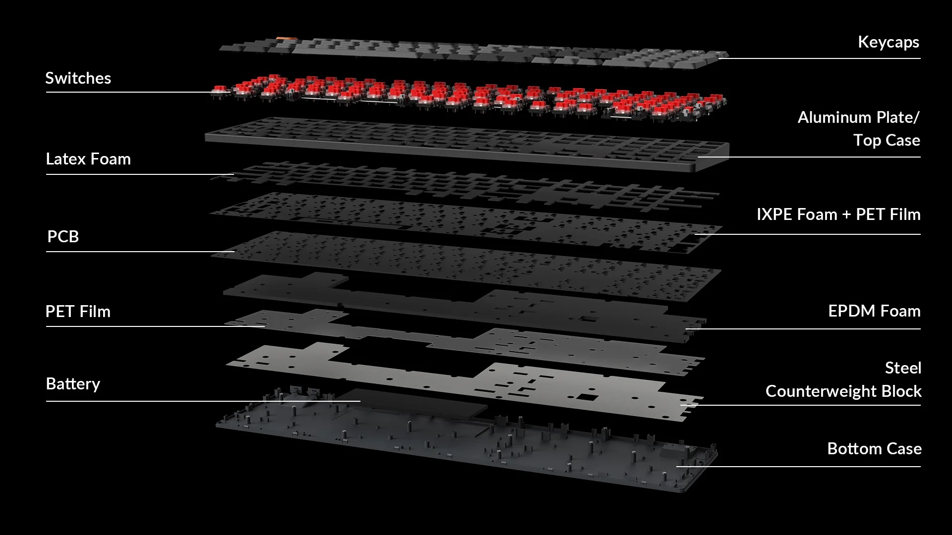 Widok rozstrzelony wewnętrznych komponentów klawiatury: klawisze, przełączniki, pianka, PCB, bateria i obudowa.