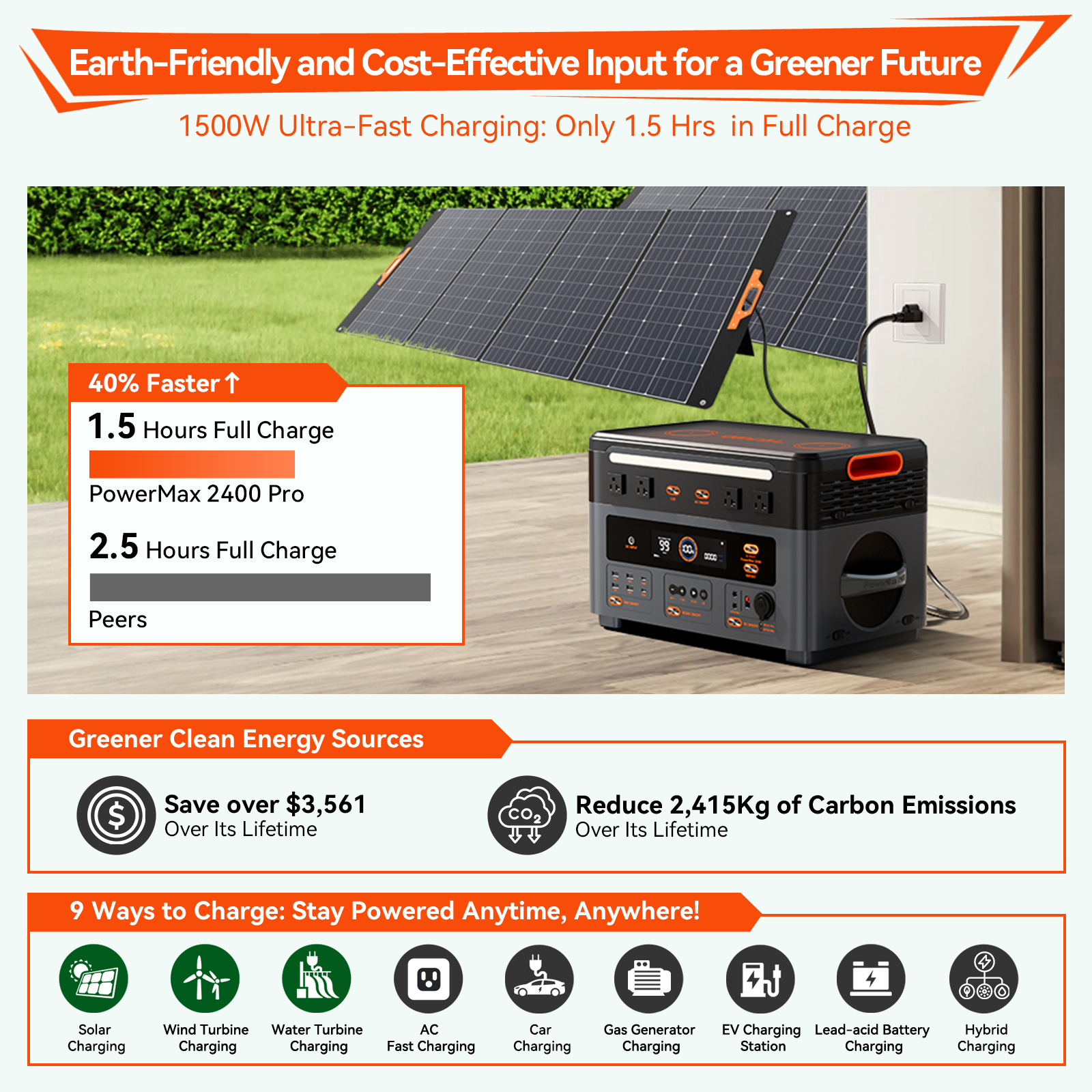 Paneles solares cargan un PowerMax 2400 Pro. "Fuentes de energía más verdes" y "9 formas de cargar" en fondo naranja.