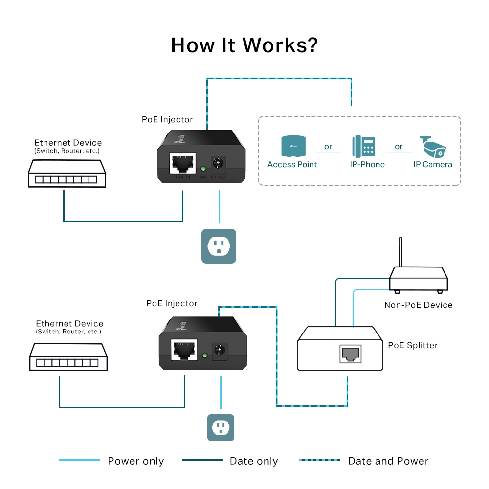 Diagramma mostra iniettori e splitter PoE per dispositivi di rete come AP, telefoni IP e telecamere.