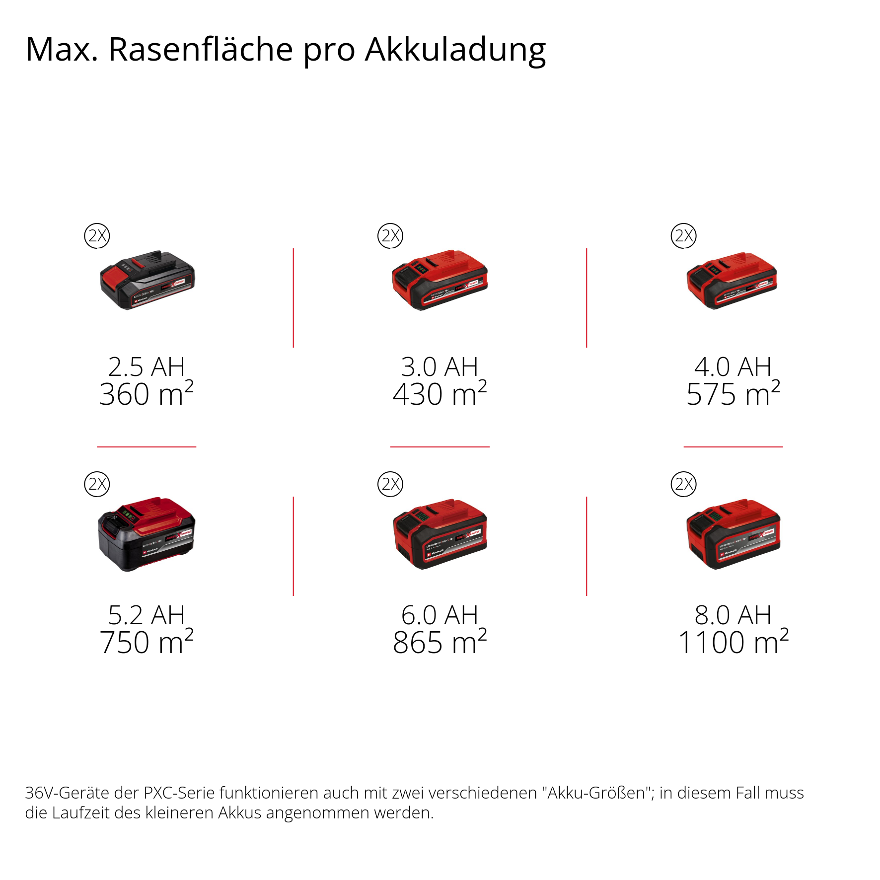 Sechs Akkus mit verschiedenen AH-Größen und m²-Angaben nebeneinander.