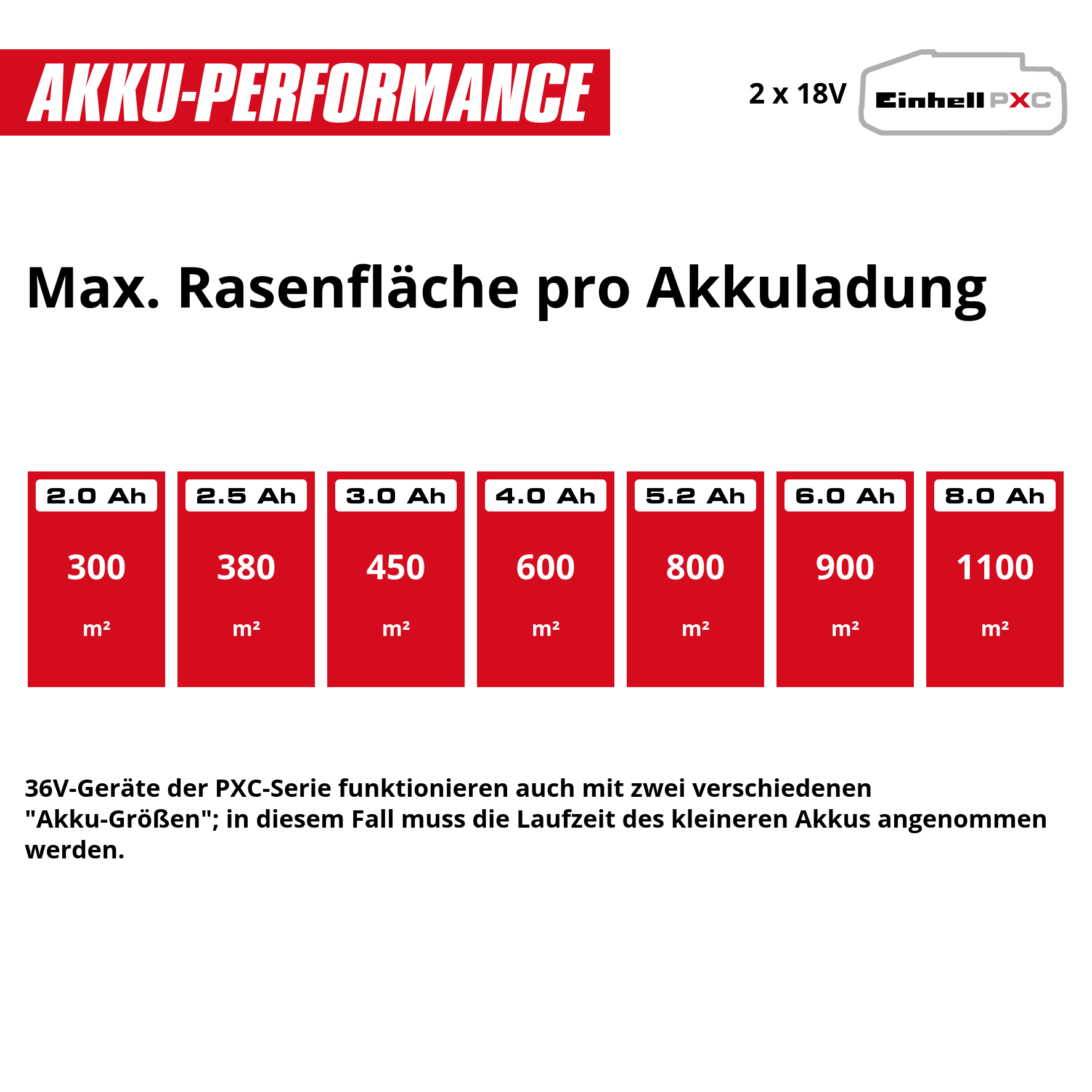 Grafik zeigt maximale Rasenfläche pro Akkuladung für verschiedene Akku-Größen.
