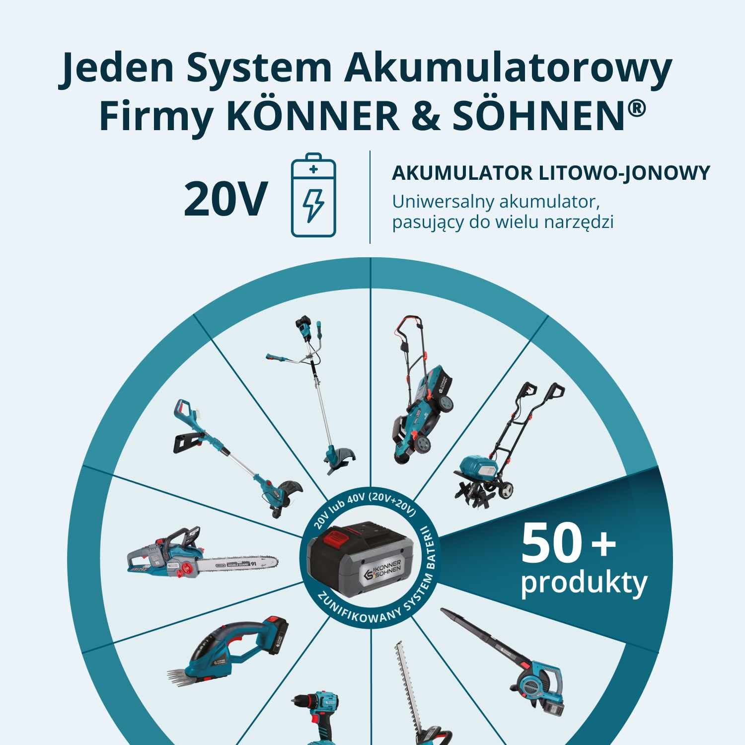 Przegląd narzędzi KÖNNER & SÖHNEN 20V z jednym systemem akumulatorów.