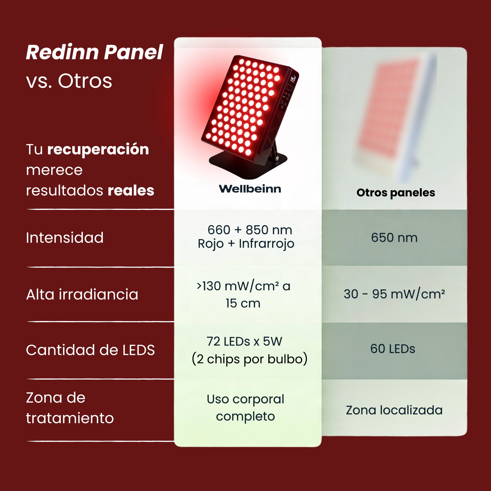 Panel Redinn vs. Otros: Especificaciones de Wellbeinn y otros paneles. Intensidad, irradiancia, LEDs.