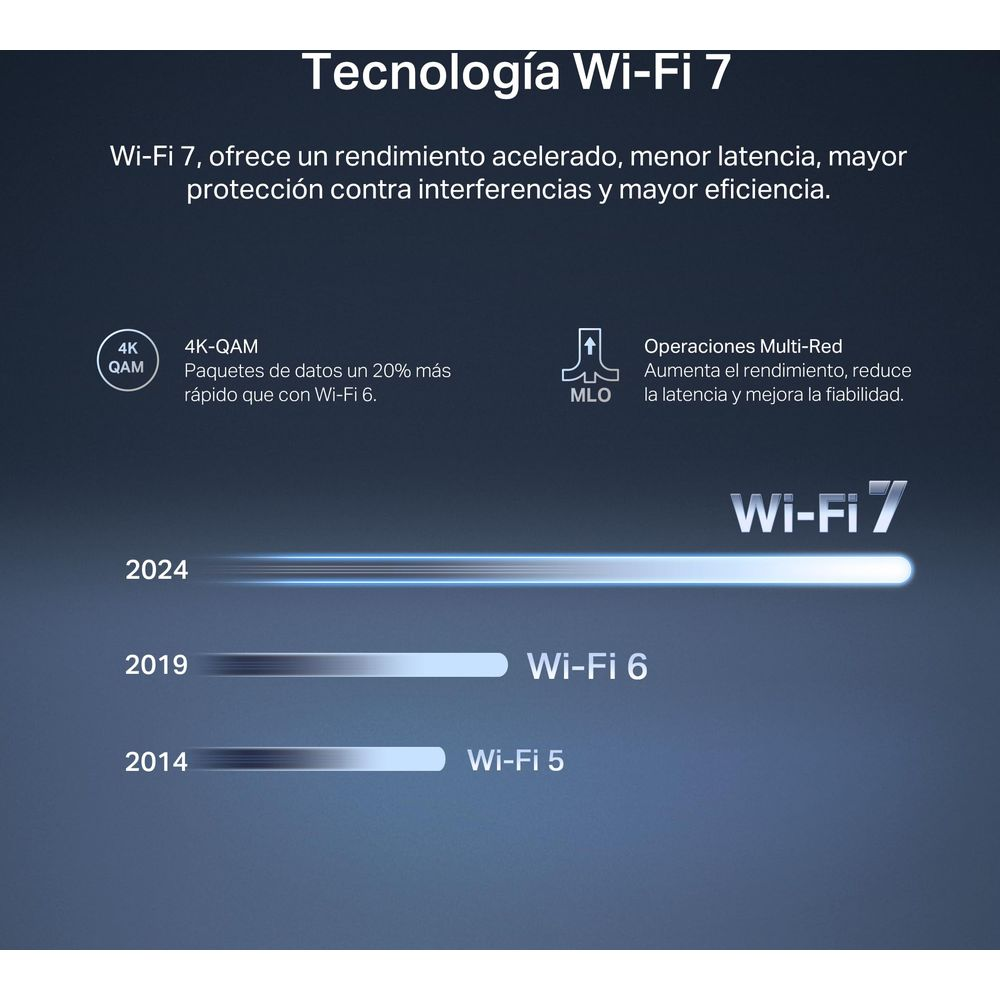Wi-Fi 7, 2024, Wi-Fi 6, 2019, Wi-Fi 5, 2014.