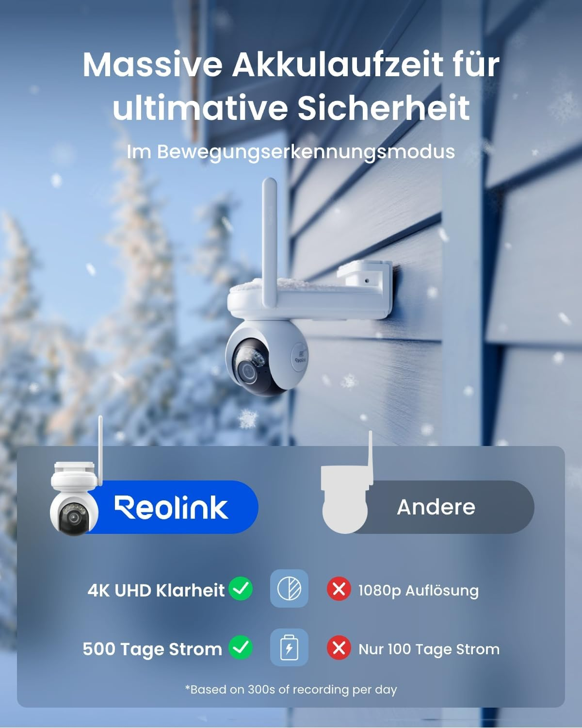 Reolink Kamera im Schnee: 4K UHD, 500 Tage Strom vs. andere Kameras.