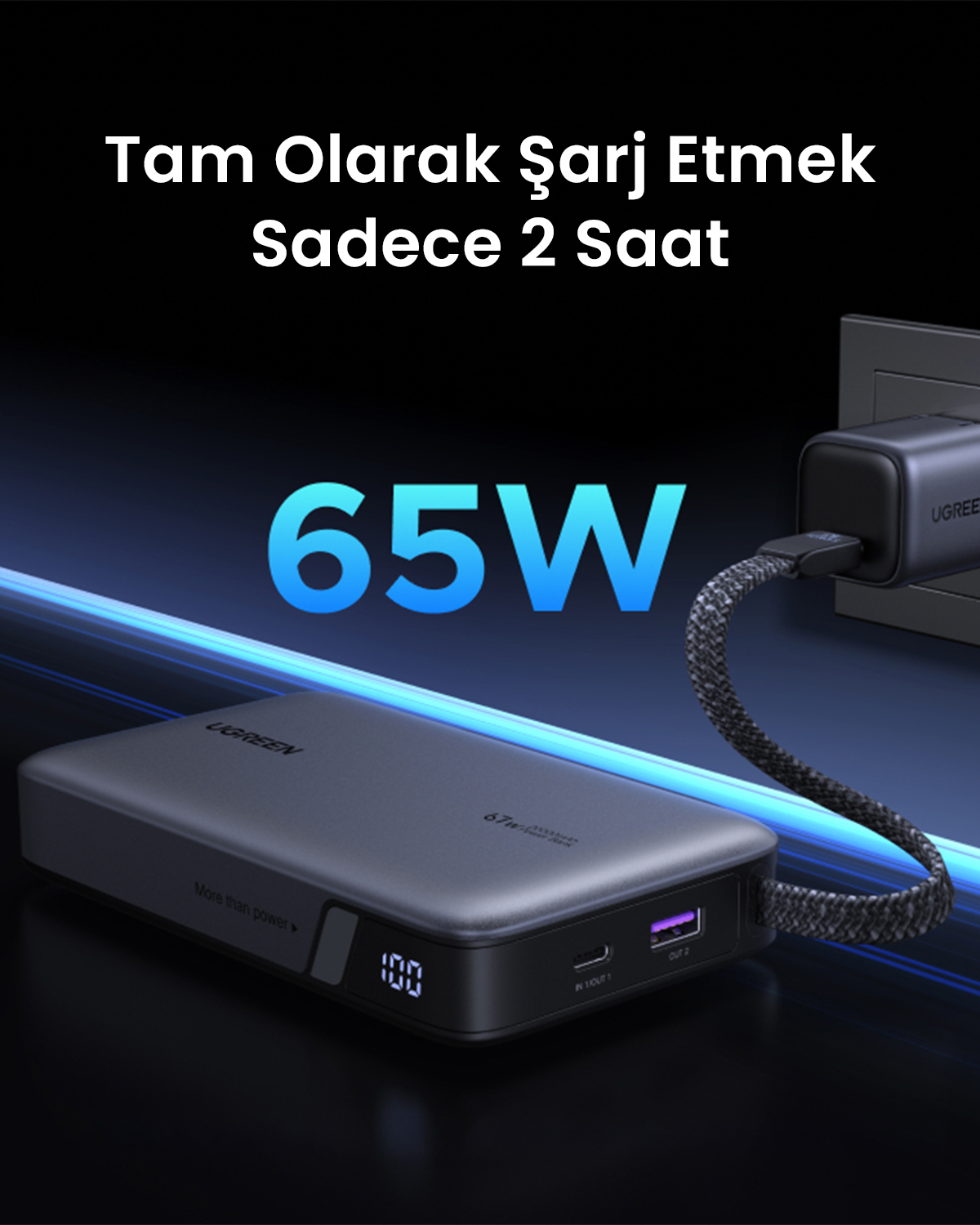 Czarny power bank 65W ładujący się z adaptera UGREEN. Wyświetla 100% naładowania.