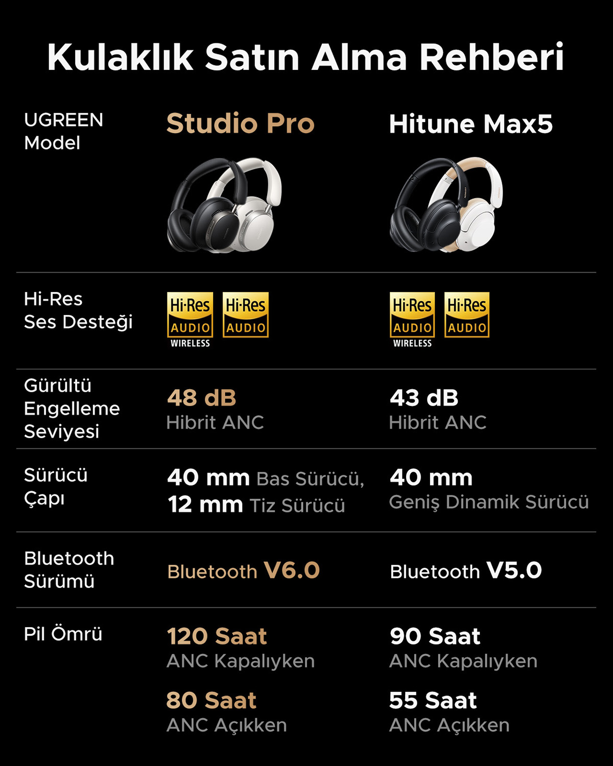 Tabela porównawcza słuchawek: Studio Pro vs. Hitune Max5, szczegóły funkcji.