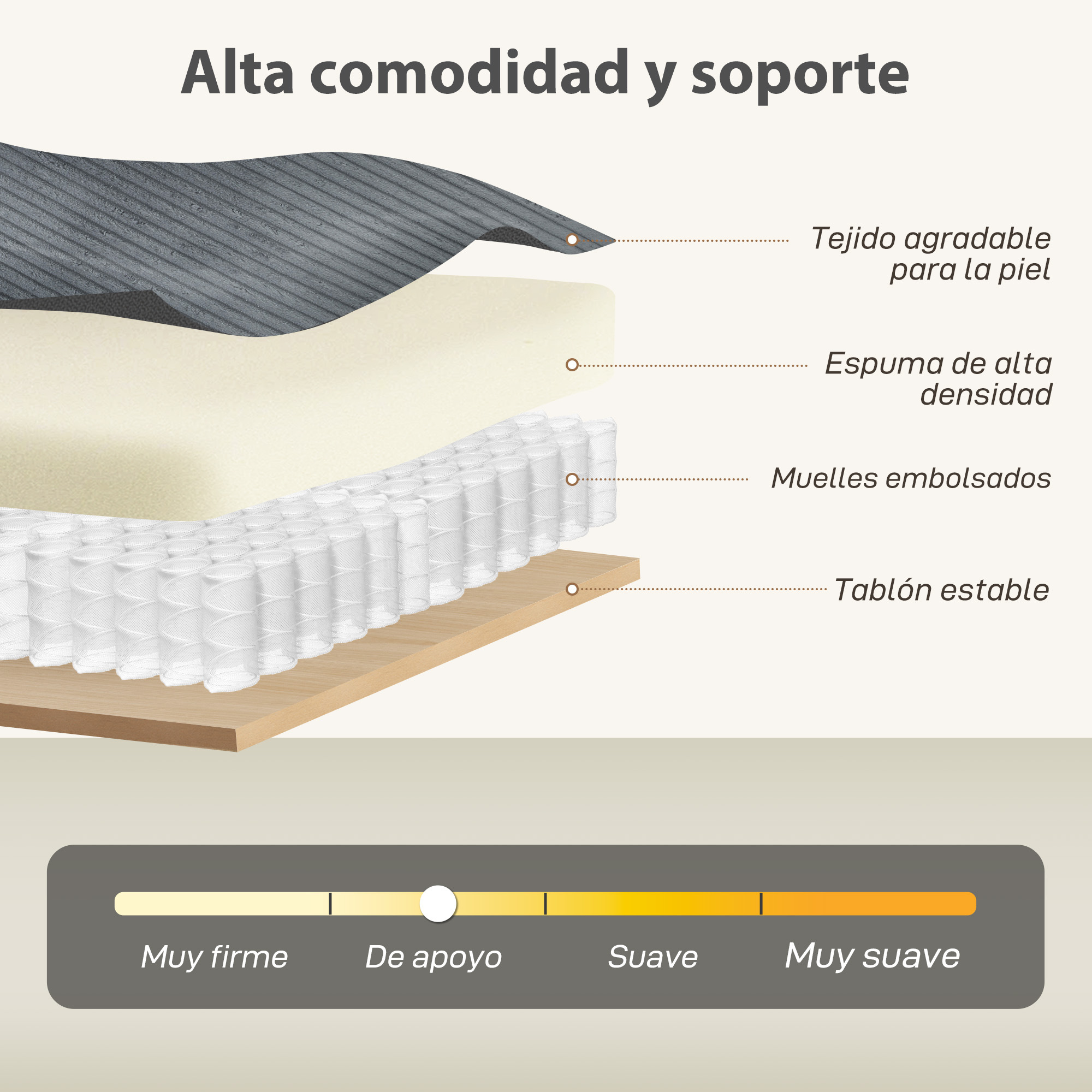 Capas de colchón: tela, espuma, resortes y base. Incluye escala de firmeza.