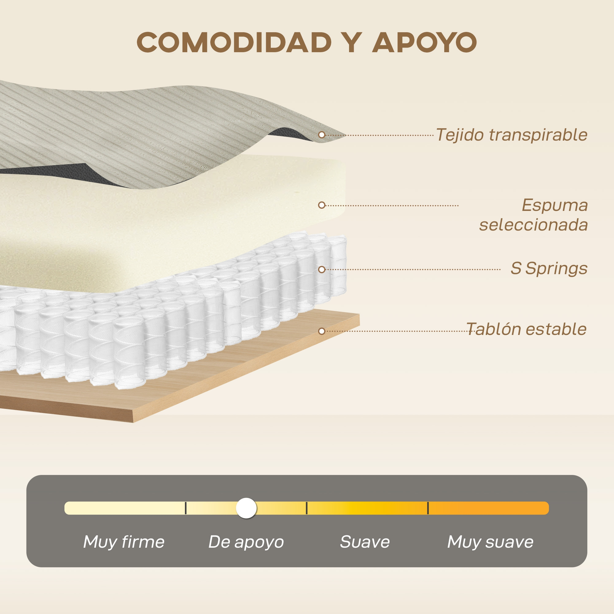 Capas de colchón: tejido transpirable, espuma, muelles y base.